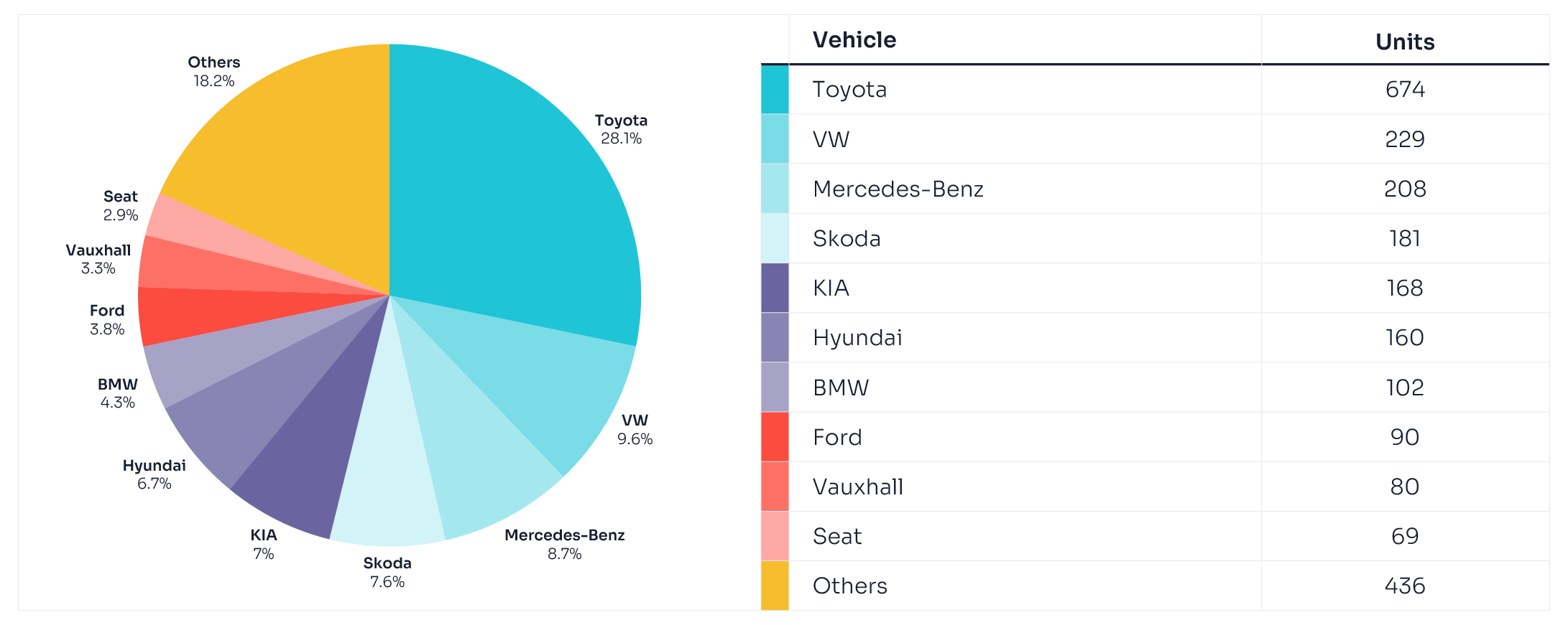 Most popular vehicle types among UK Private Hire drivers covered by INSHUR - 2024