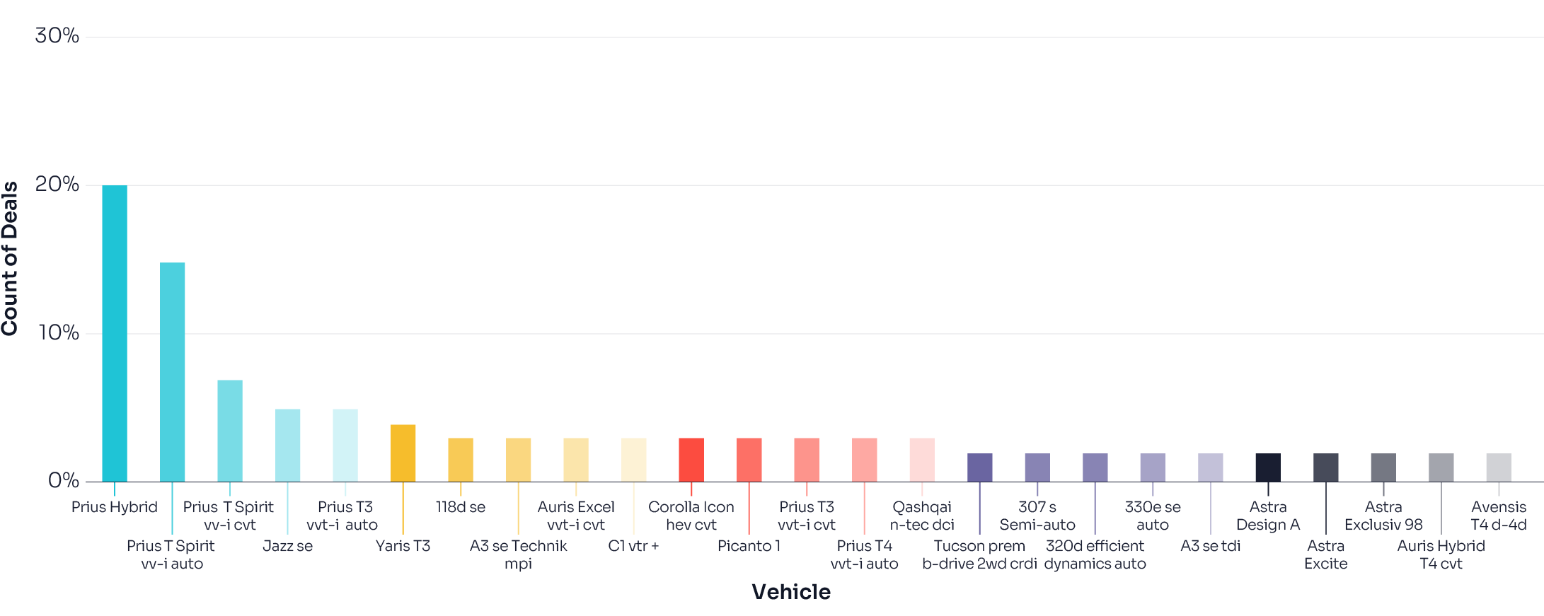 Most popular vehicle types among UK courier and delivery drivers covered by INSHUR - 2024