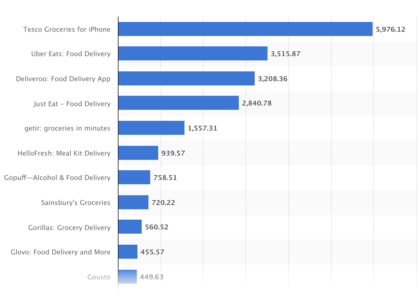 a graph showing the top food delivery services